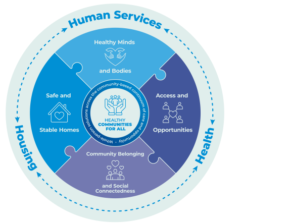 A circular graphic representing our vision to "build healthy communities for all" with "safe and stable homes,"  "healthy minds and bodies," "access and opportunities," and "community belonging and social connectedness" inside connected puzzle pieces